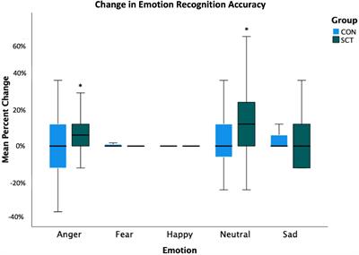 Social cognition training improves recognition of distinct facial emotions and decreases misattribution errors in healthy individuals
